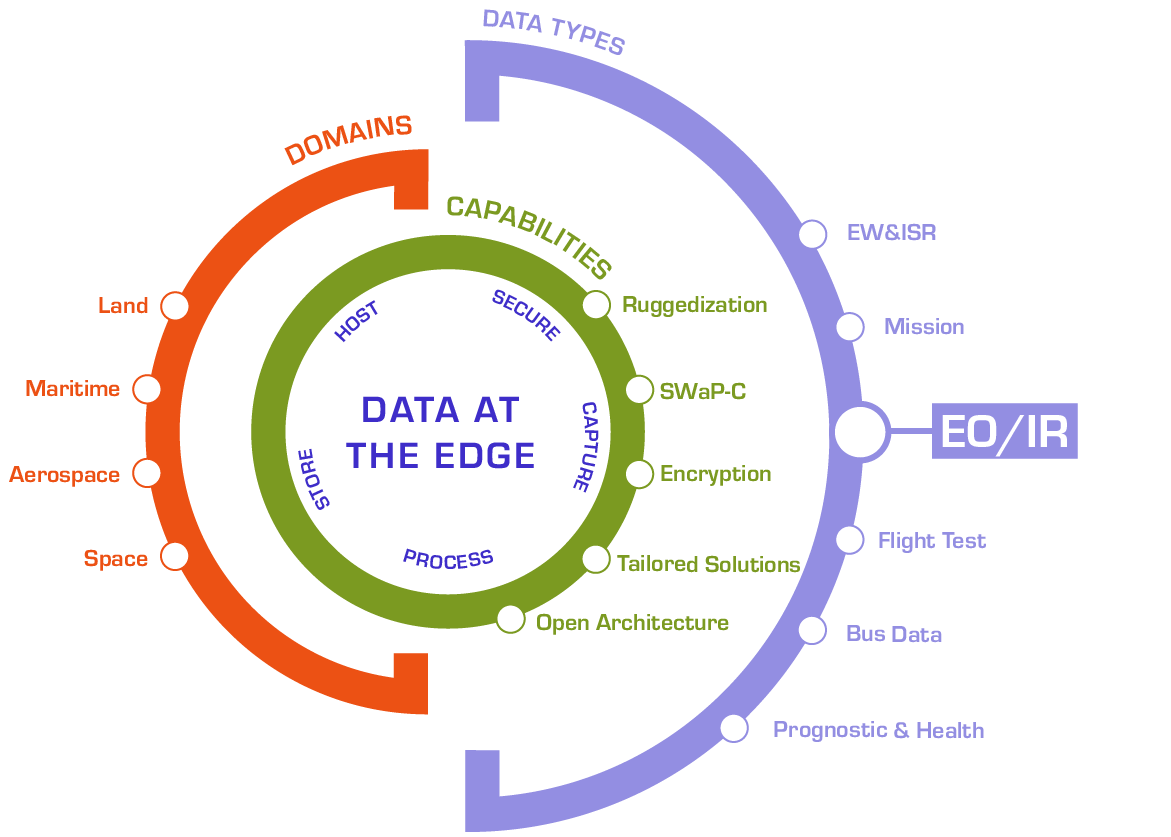 EO-IR Data Type